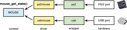 Figure 3: PS/2 or USB mouse port